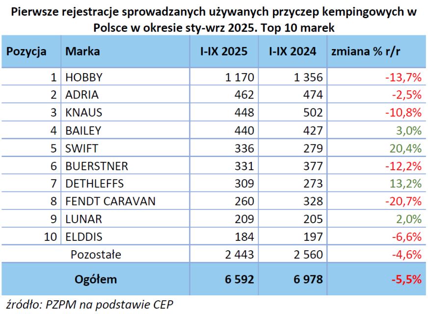 Trzy pierwsze kwartały 2025 roku - raport rejestracji PZPM i PGC  4